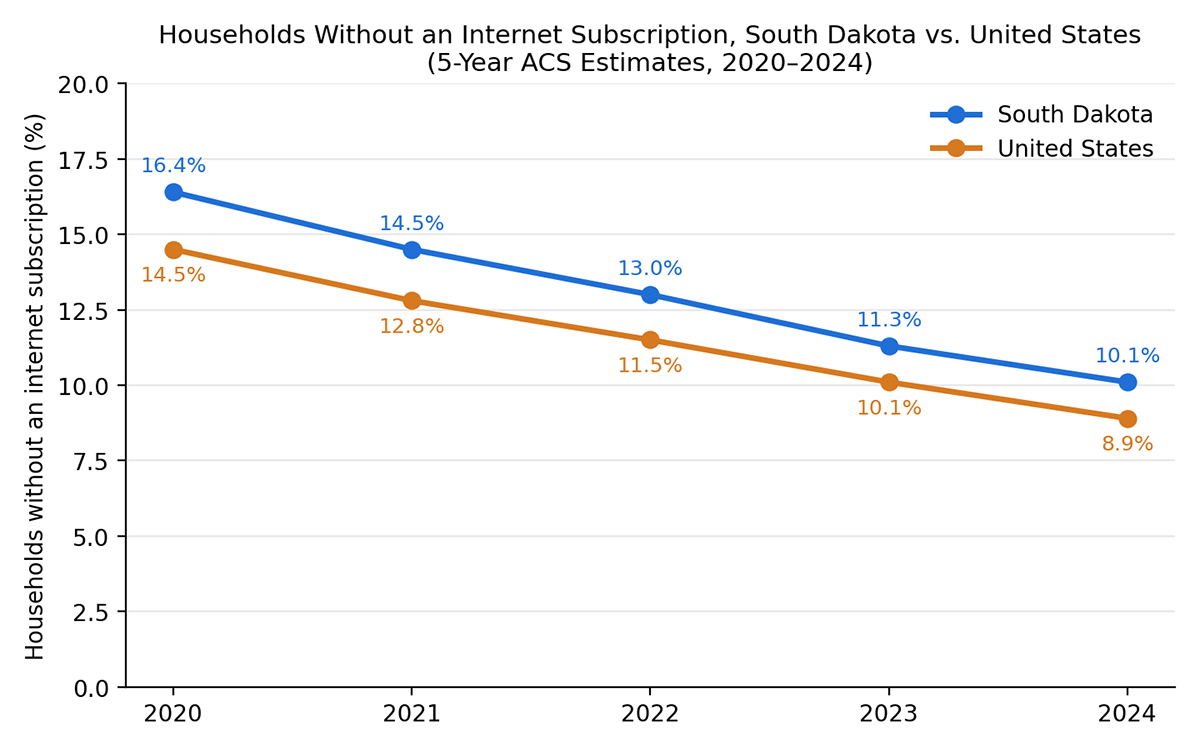 Line graph showing Households Without an Internet Subscription in South Dakota comparted to the United States. For a detailed description, please call SDSU Extension at 605-688-4792.