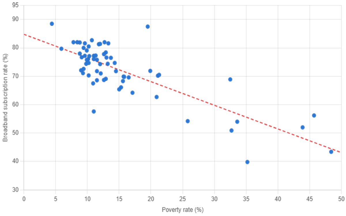 Plot chart showing Relationship Between Poverty Rates and Broadband Subscription Rates Across South Dakota Counties. For a detailed description, please call SDSU Extension at 605-688-4792.