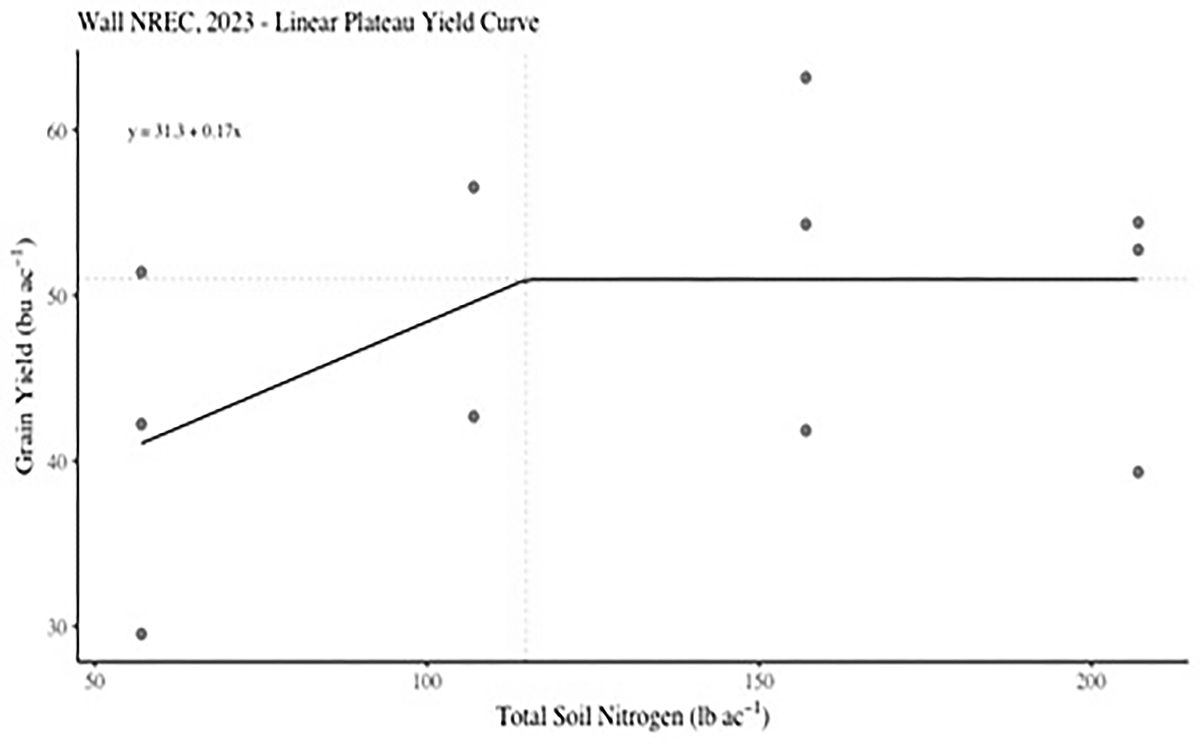 Plot graph showing Nitrogen response curve for winter wheat at the Wall research site in 2023. For a detailed description, please call SDSU Extension at 605-688-4792.