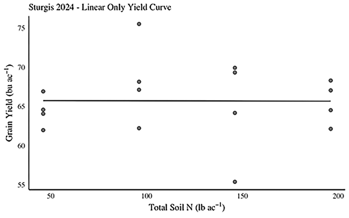 Plot graph showing  Nitrogen response curve for winter wheat at the Sturgis research site in 2024. For a detailed description, please call SDSU Extension at 605-688-4792.