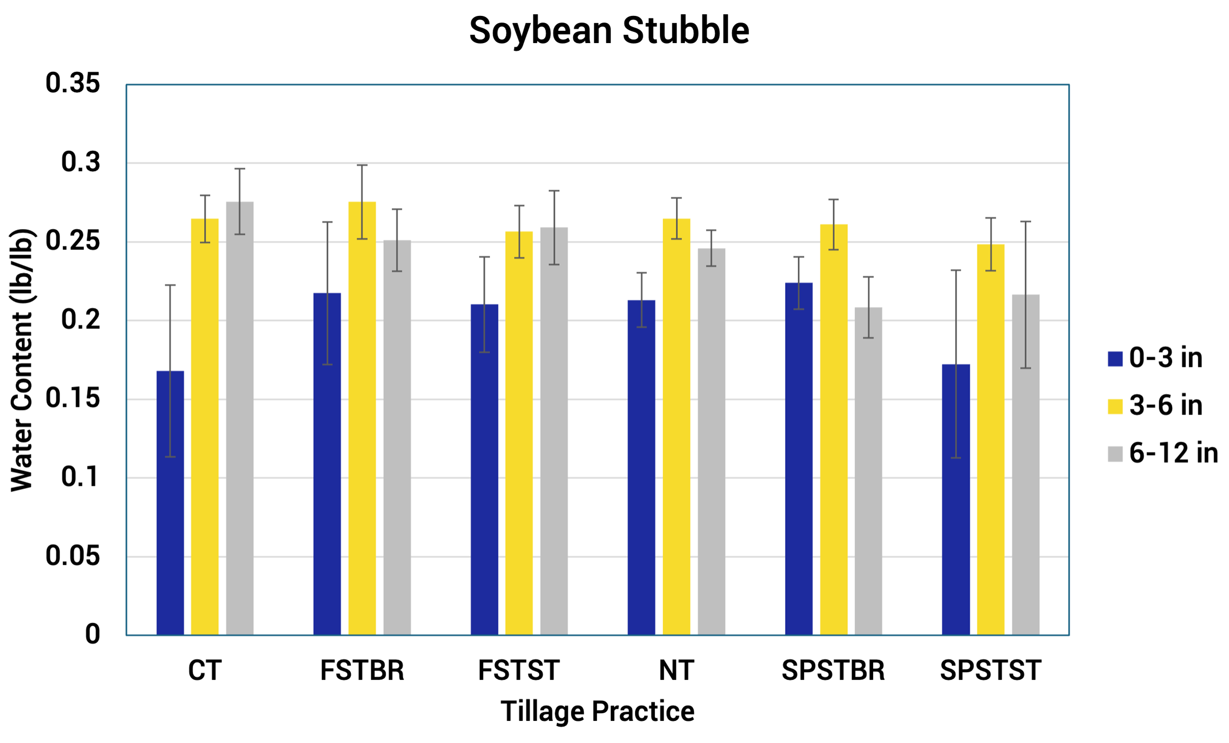Bar chart showing surface under conventional tillage for soybean stubble. For a detailed description, please call SDSU Extension at 605-688-4792.