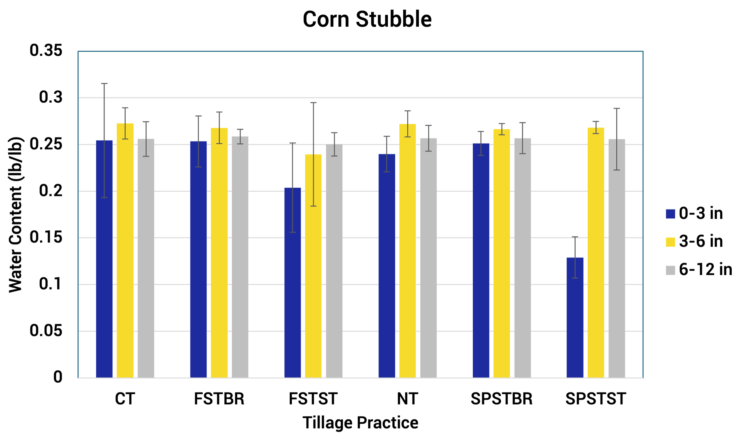 Bar chart showing adequately covered no-till soil water content for corn stubble. For a detailed description, please call SDSU Extension at 605-688-4792.
