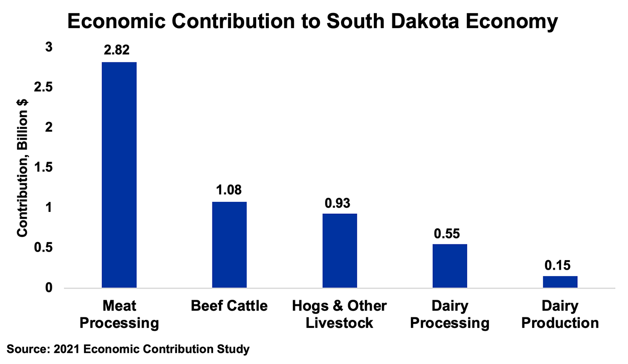 Bar graph displaying economic contributions of livestock sectors to the South Dakota economy, including meat processing, beef cattle, hogs and livestock, dairy processing, and dairy production. For a detailed description of this graphic and data set, please call SDSU Extension at 605-688-6729.