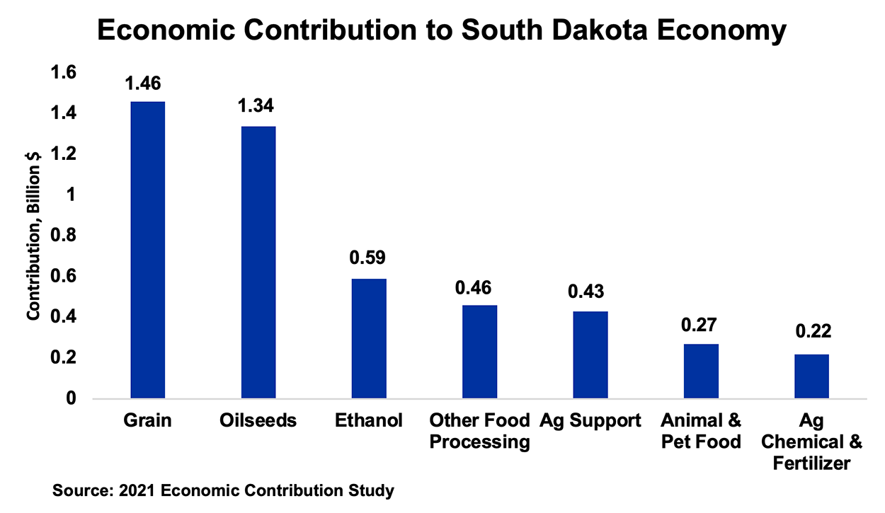 Bar graph displaying economic contributions of livestock sectors to the South Dakota economy, including grain, oilseeds, ethanol, other food processing, ag support, animal and pet health, and ag chemicals and fertilizer. For a detailed description of this graphic and data set, please call SDSU Extension at 605-688-6729.