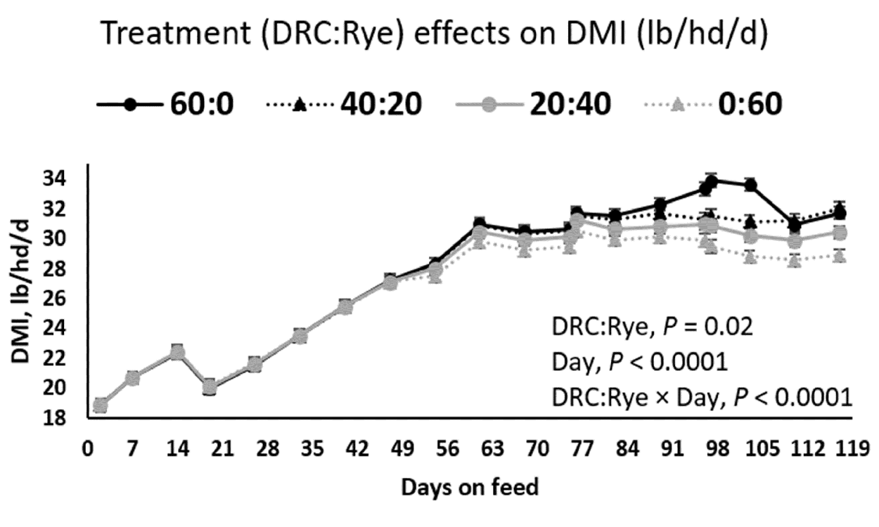 Line graph showing the effect of rye inclusion on dry matter intake over the feeding period. For a detailed description of this graphic and data set, please call SDSU Extension at 605-688-6729.