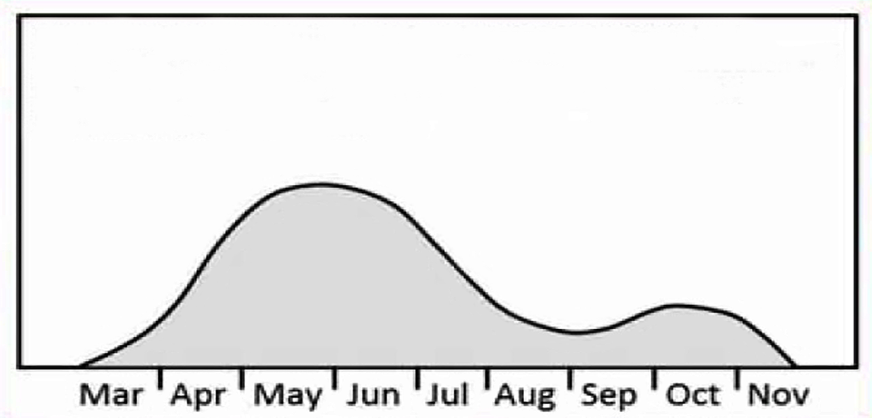 Smooth line chart showing the growth curve for cool-season native rangelands. Grasses generally reach peak production from mid-April to late-June, decline from July through August. Then experience modest regrowth from mid-September through late October.For a detailed description of this graphic and data set, please call SDSU Extension at 605-688-6729.