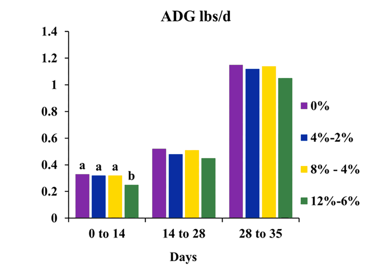 Bar chart outlining ADG pounds per-day for four different research groups. For a detailed description of this graphic and data set, please call SDSU Extension at 605-688-6729.