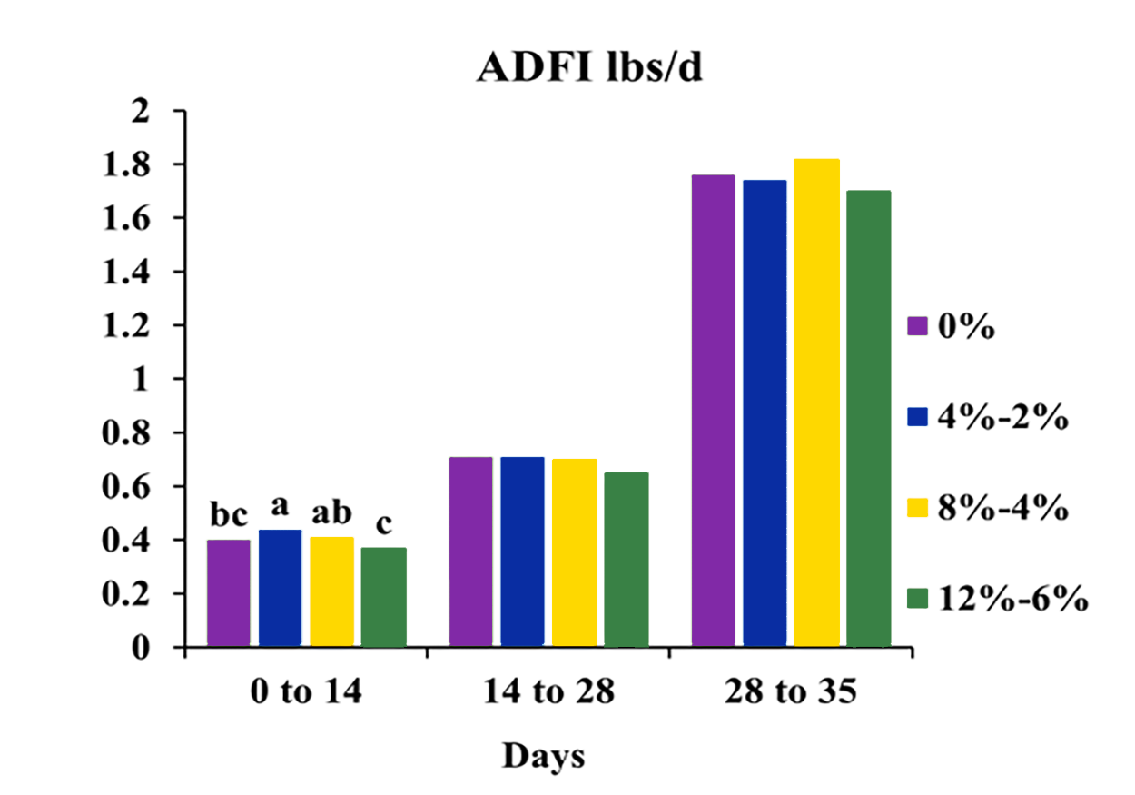 Bar chart outlining ADFI pounds per-day for four different research groups. For a detailed description of this graphic and data set, please call SDSU Extension at 605-688-6729.