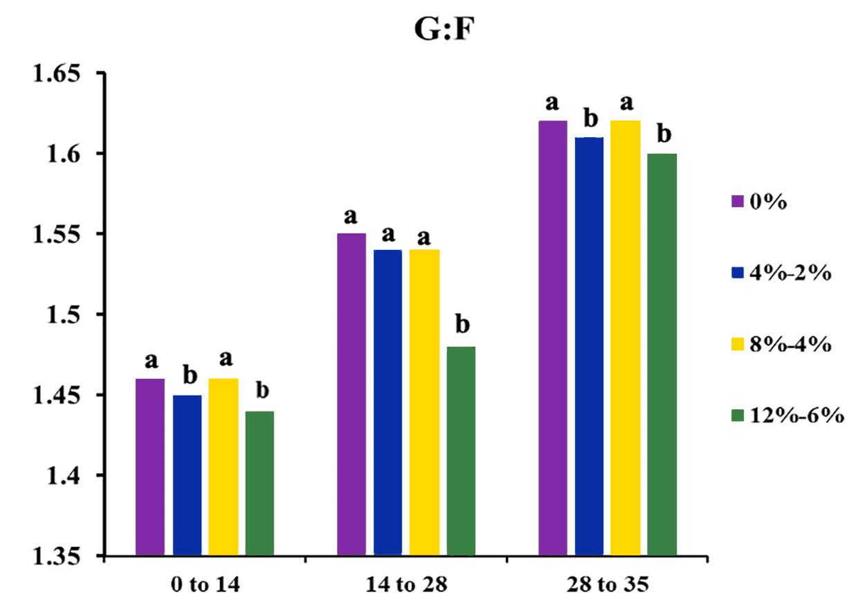 Bar chart outlining G:F metrics for four different research groups. For a detailed description of this graphic and data set, please call SDSU Extension at 605-688-6729.