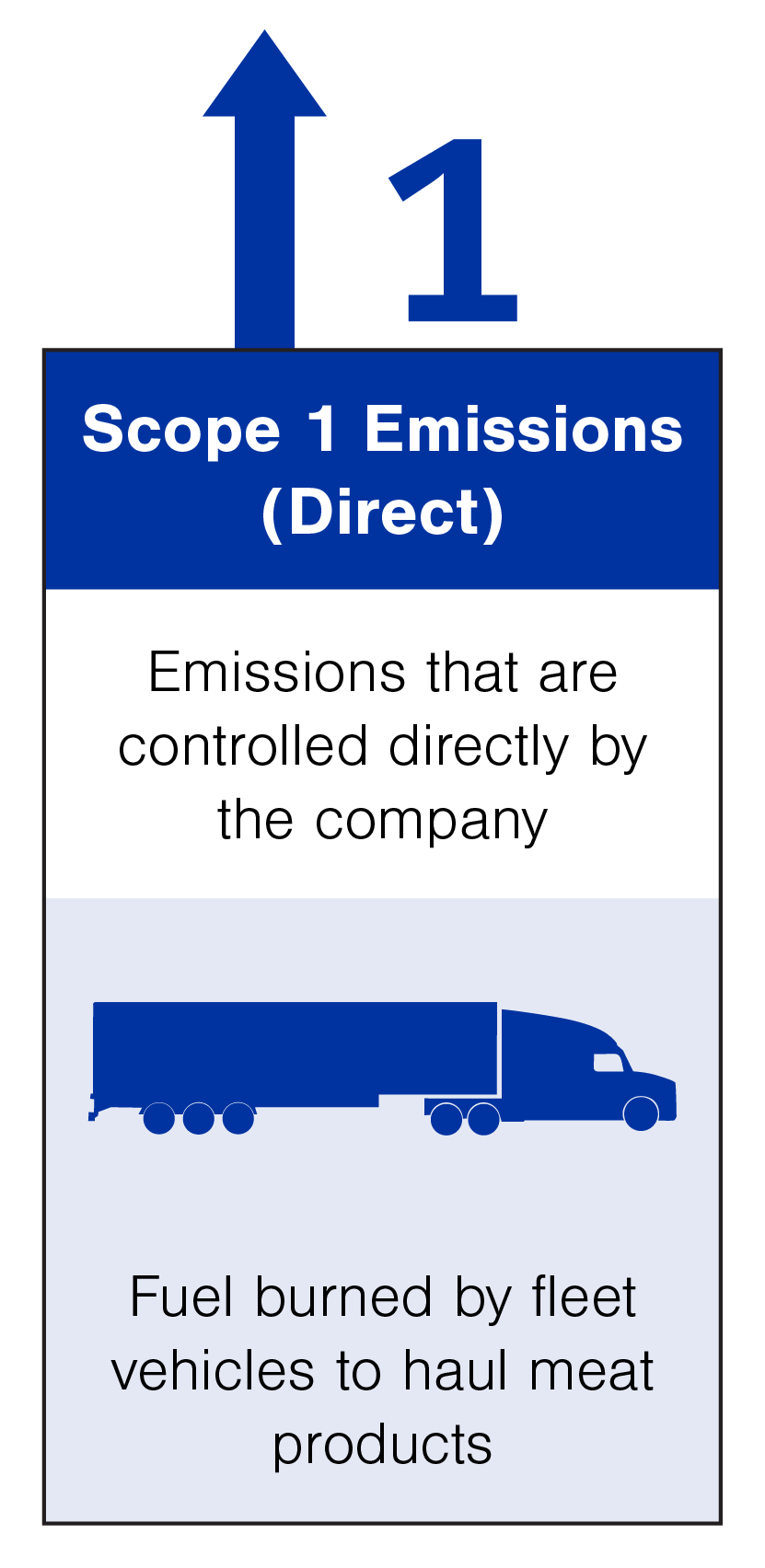 In a meat packaging plant, Scope 1 emissions are direct emissions controlled by the company, including fuel burned by fleet vehicles to haul meat products.