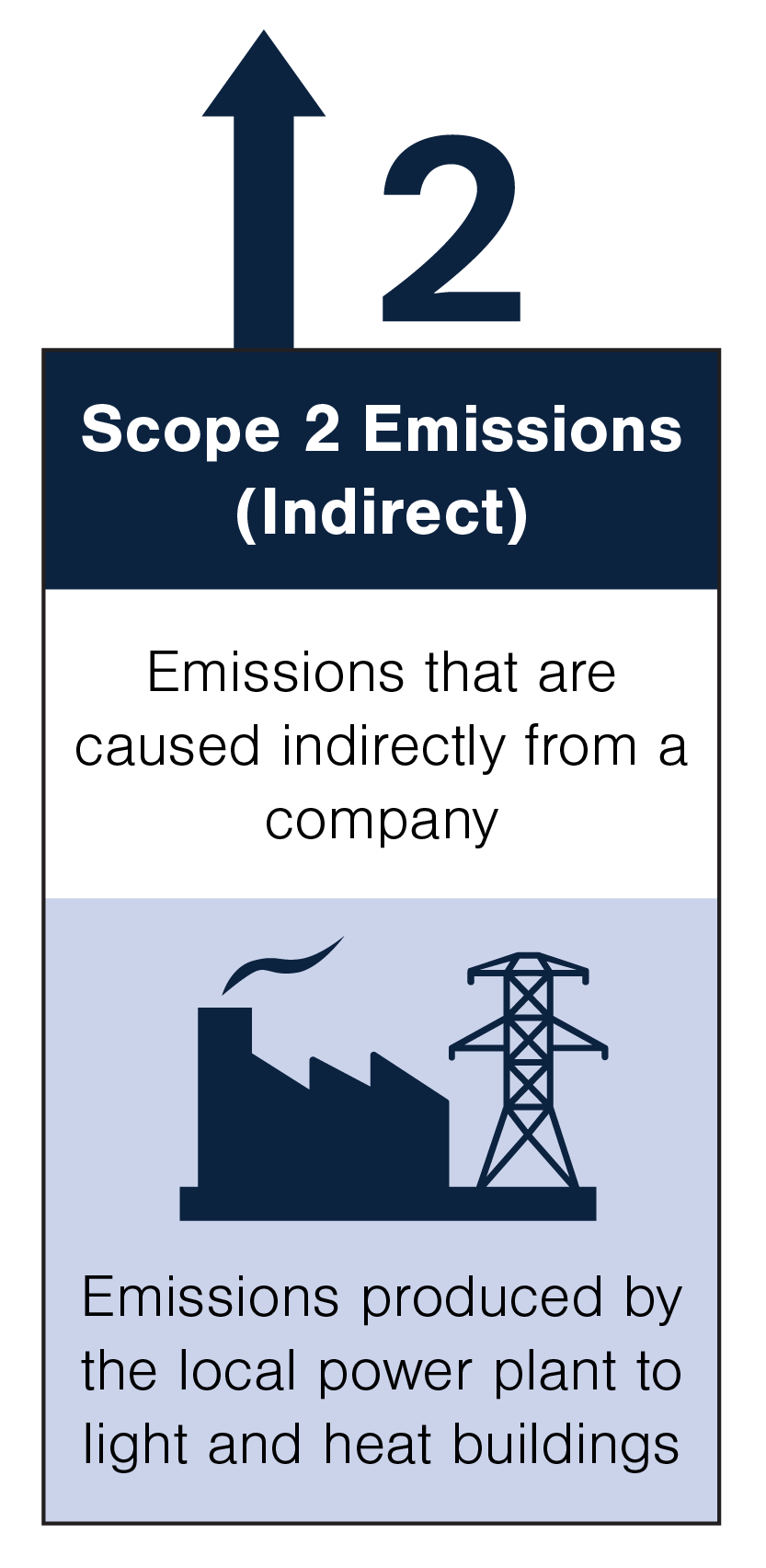 In a meat packaging plant, Scope 2 emissions are indirect emissions caused by a company, including emissions produced by the local power plant to light and heat buildings.