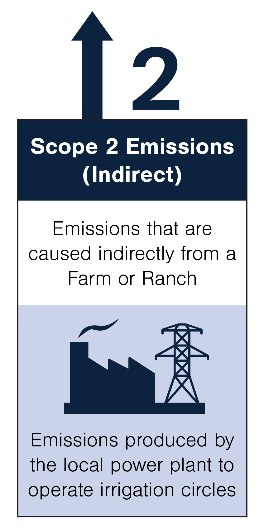 On a farm or ranch, Scope 2 emissions are indirect emissions caused by the a farm or ranch, including emissions produced by the local power plant to operate irrigation cycles.