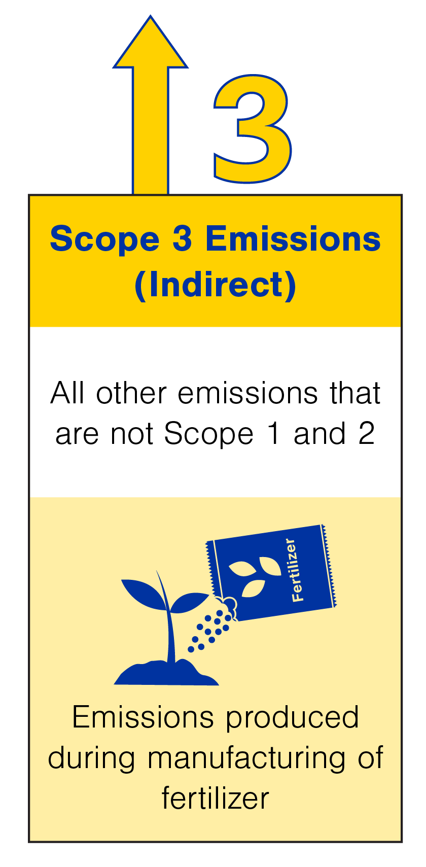 On a farm or ranch, Scope 3 emissions are indirect emissions not covered in scope 1 and 2, including emission produces during the manufacture of fertilizer.
