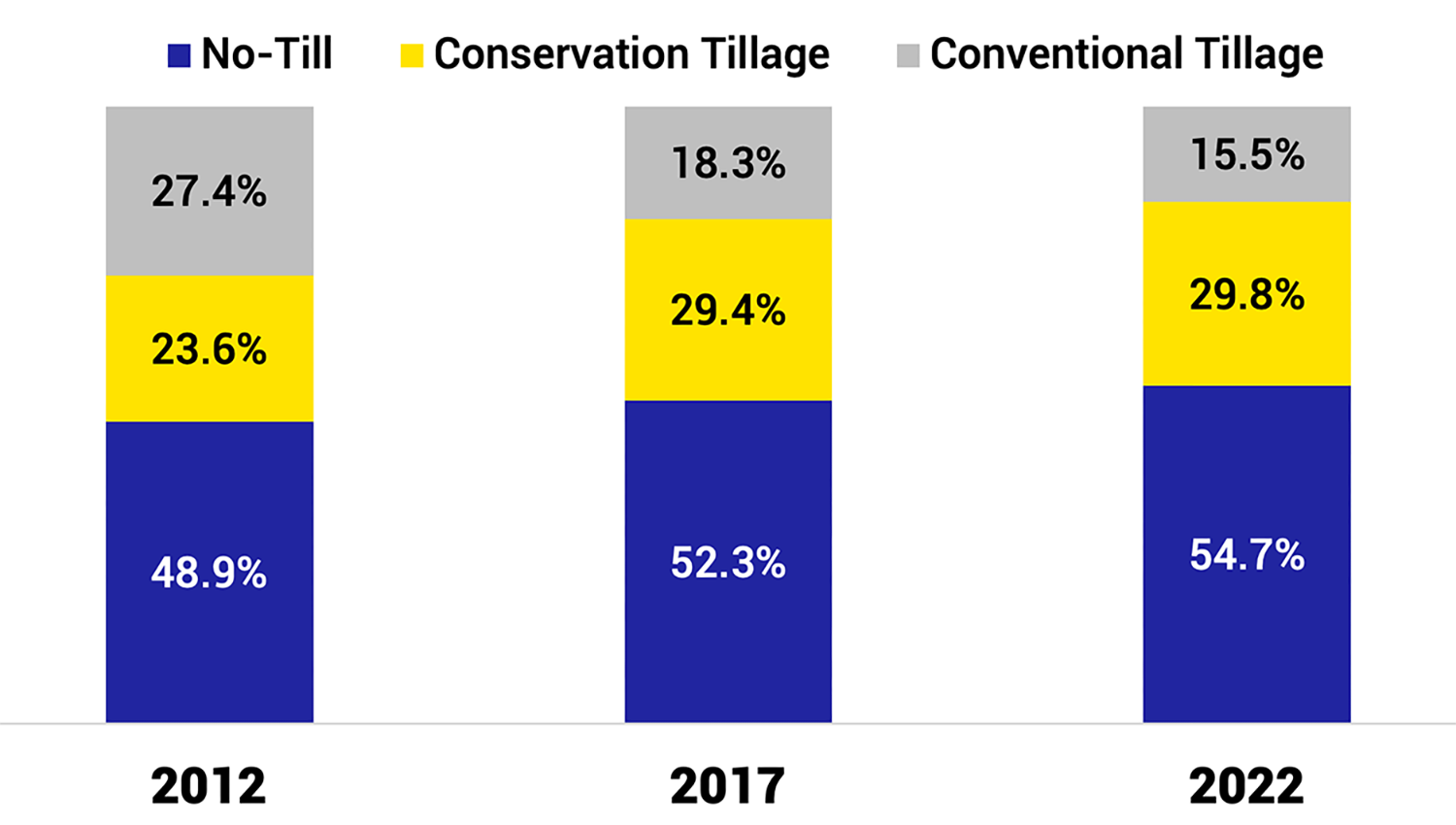 Bar graph showing shares of different tillage practices in South Dakota. For a detailed description of this graphic and data set, please call SDSU Extension at 605-688-4792.