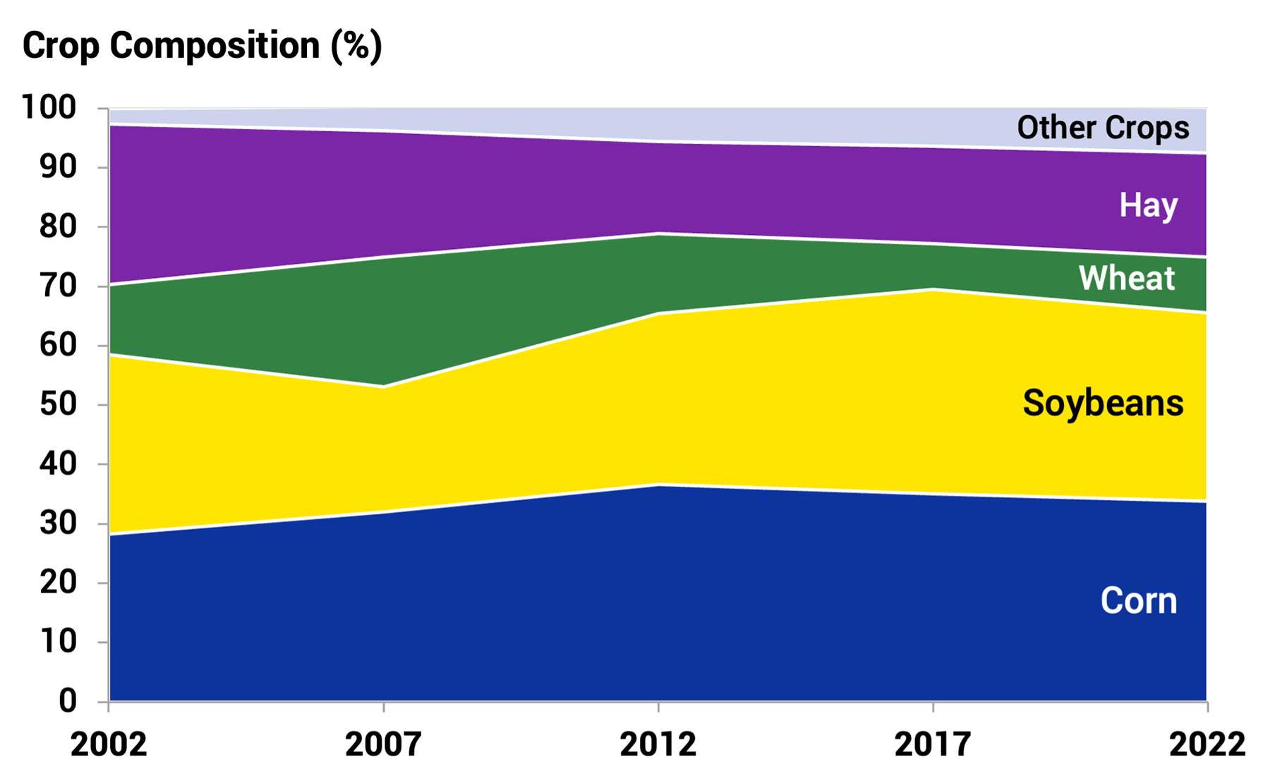 Area chart showing the crop composition in South Dakota by harvested acres from 2002 to 2022. For a detailed description of this figure and data set, please call SDSU Extension at 605-688-4792.