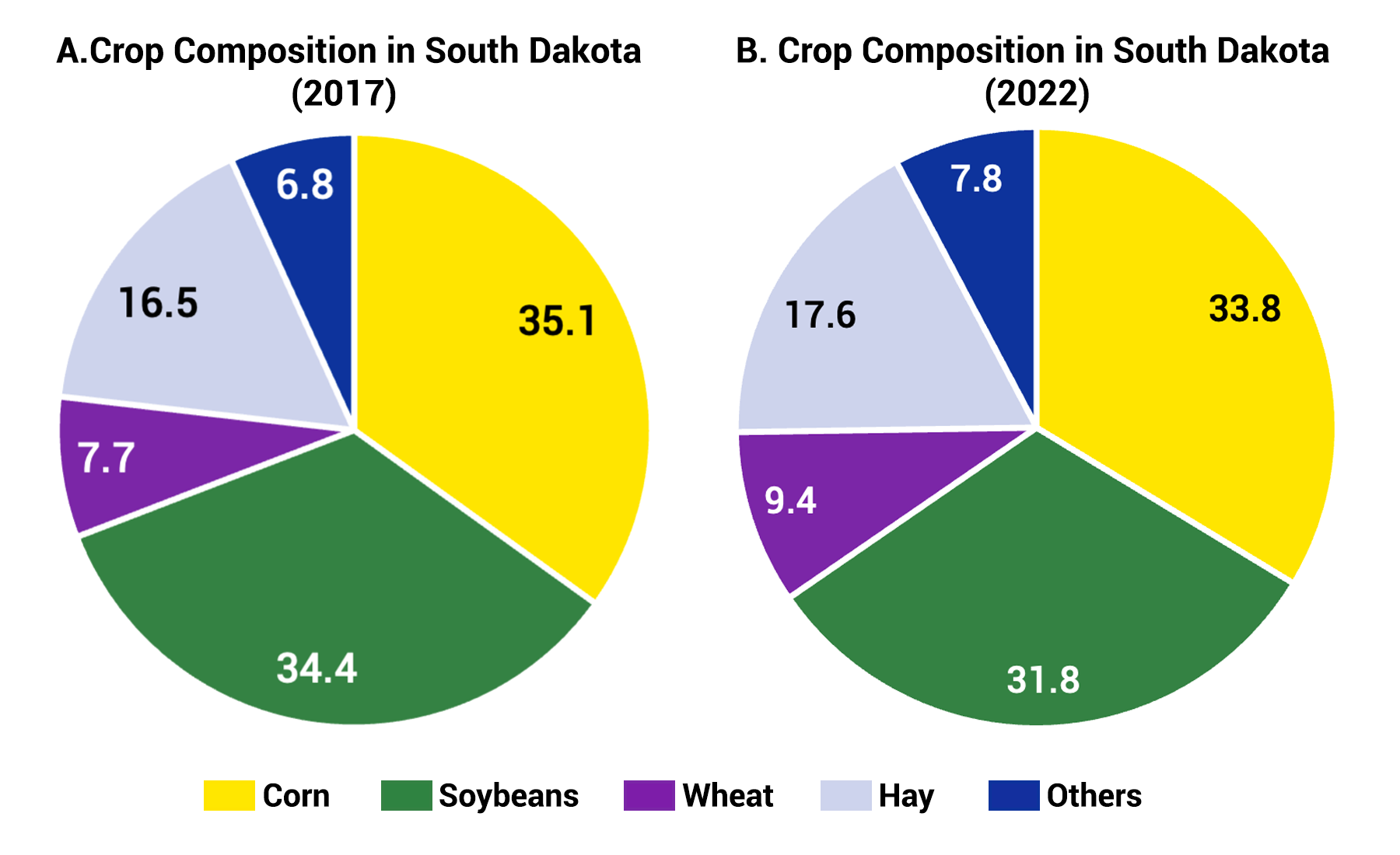 Pie charts comparing crop composition in South Dakota in 2017 versus 2022. For a detailed description of this figure and data set, please call SDSU Extension at 605-688-4792.