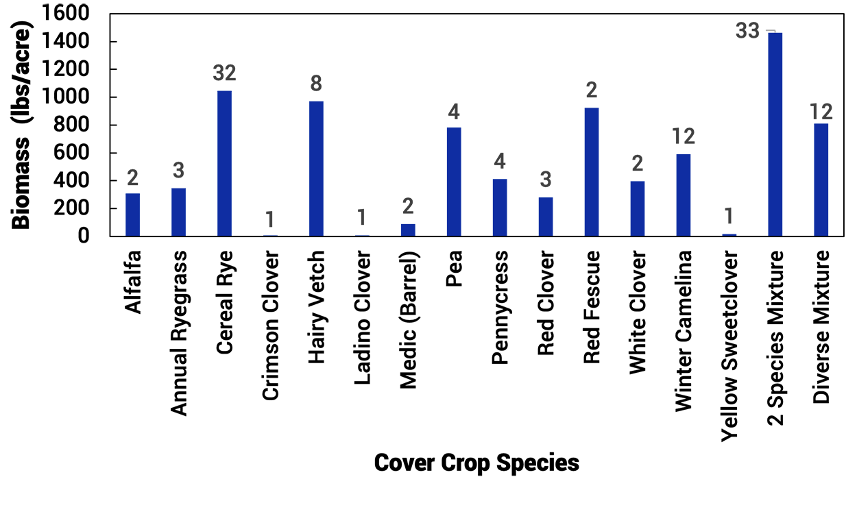 Bar graph showing average dry spring cover crop biomass production from different species that were inter-seeded into soybeans. For a detailed description, please call SDSU Extension at 605-688-4792.