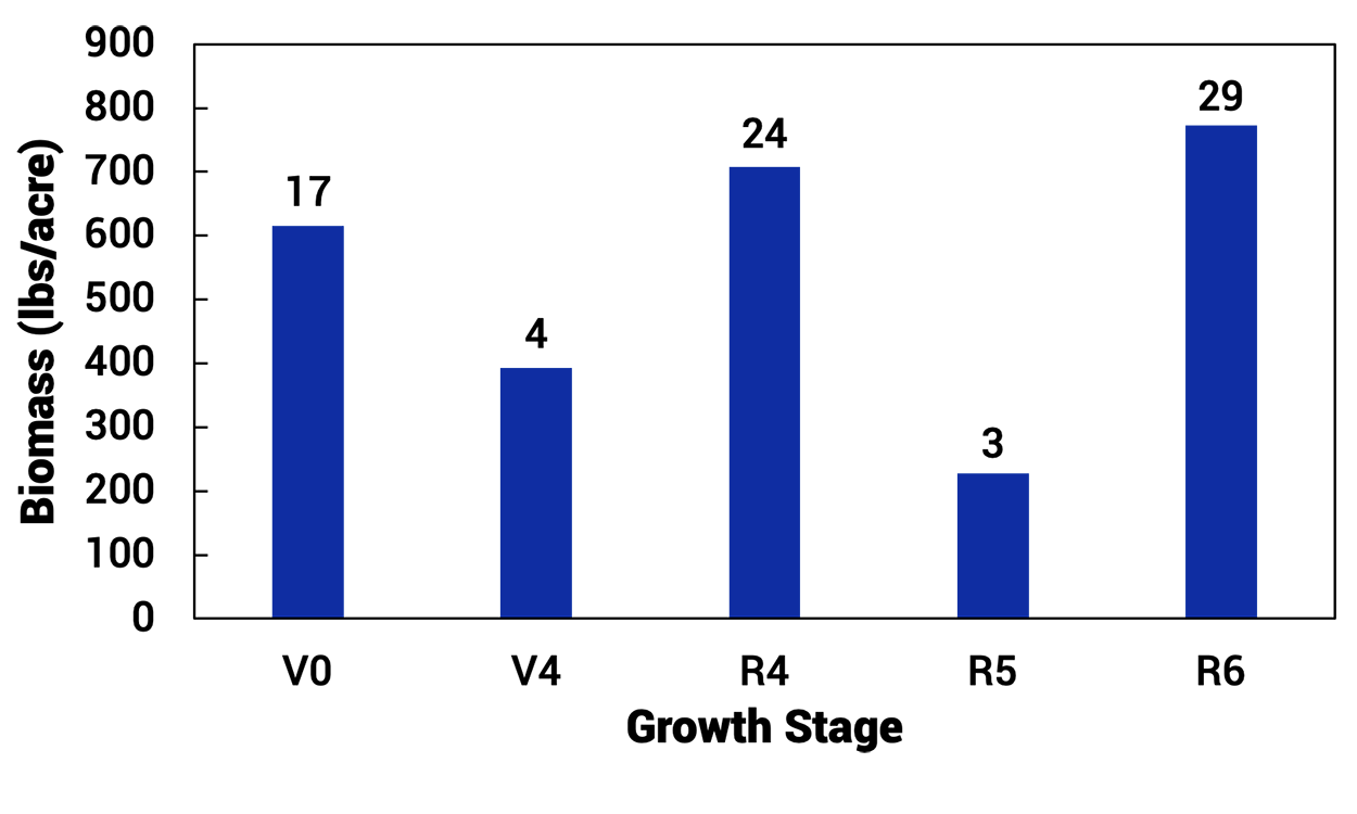 Bar graph showing average dry fall cover crop biomass production from cover crops that were inter-seeded into soybeans. For a detailed description, please call SDSU Extension at 605-688-4792.