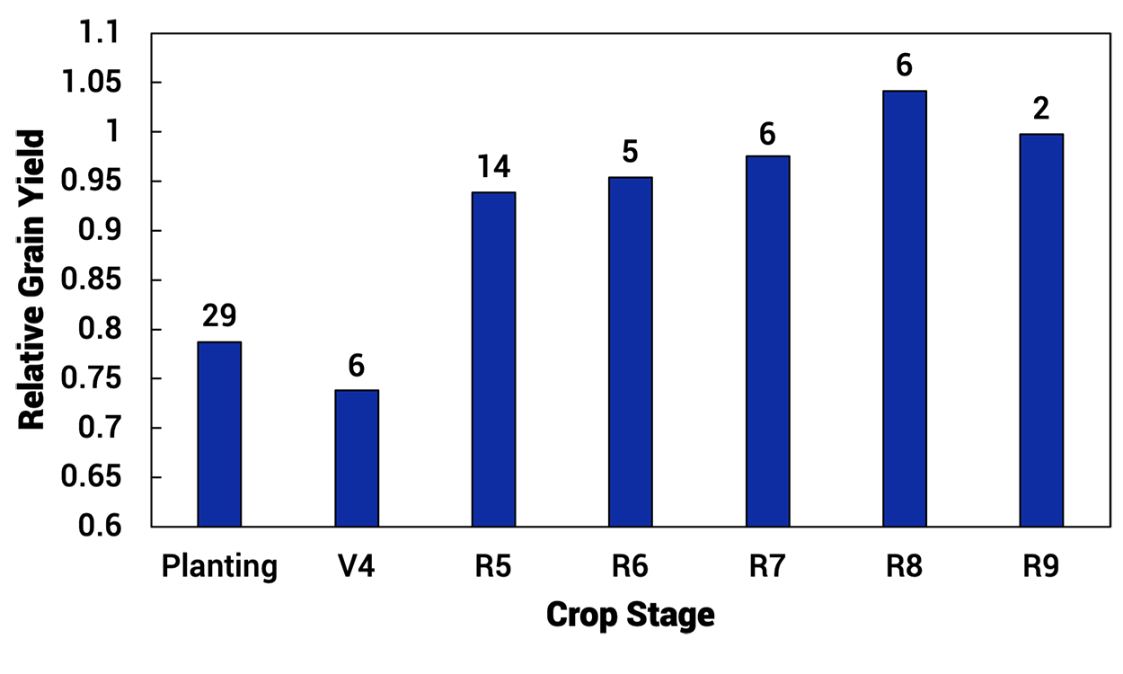 Bar graph showing Effect of inter-seeded cover crops on relative soybean yield when planted at different crop growth stages. For a detailed description, please call SDSU Extension at 605-688-4792.