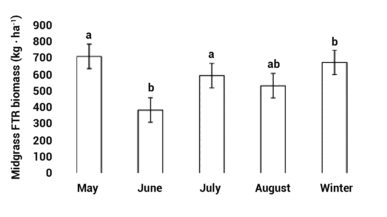 Bar graph showing the effect of clipping date on final treatment response midgrass biomass in a research project. For a detailed description, please call SDSU Extension at 605-688-4792.