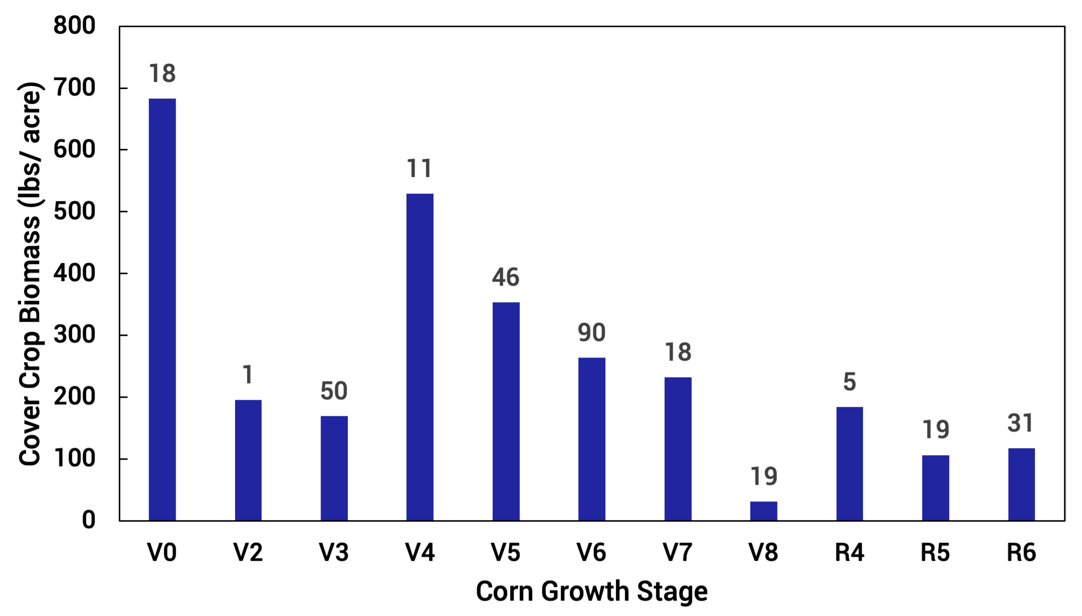 Bar graph showing the effect of cover crop planting date on fall cover crop biomass production when inter-seeding cover crops into corn. For a detailed description, please call SDSU Extension at 605-688-4792.