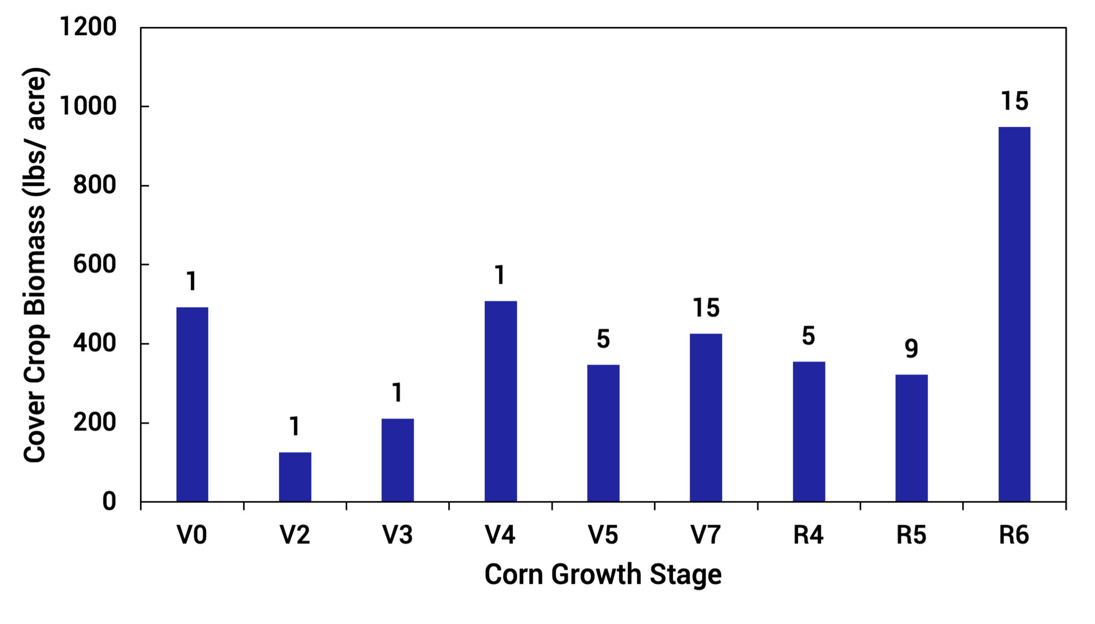 Effects of planting date when inter-seeding cover crops into corn on spring biomass production averaged across species. For a detailed description, please call SDSU Extension at 605-688-4792.