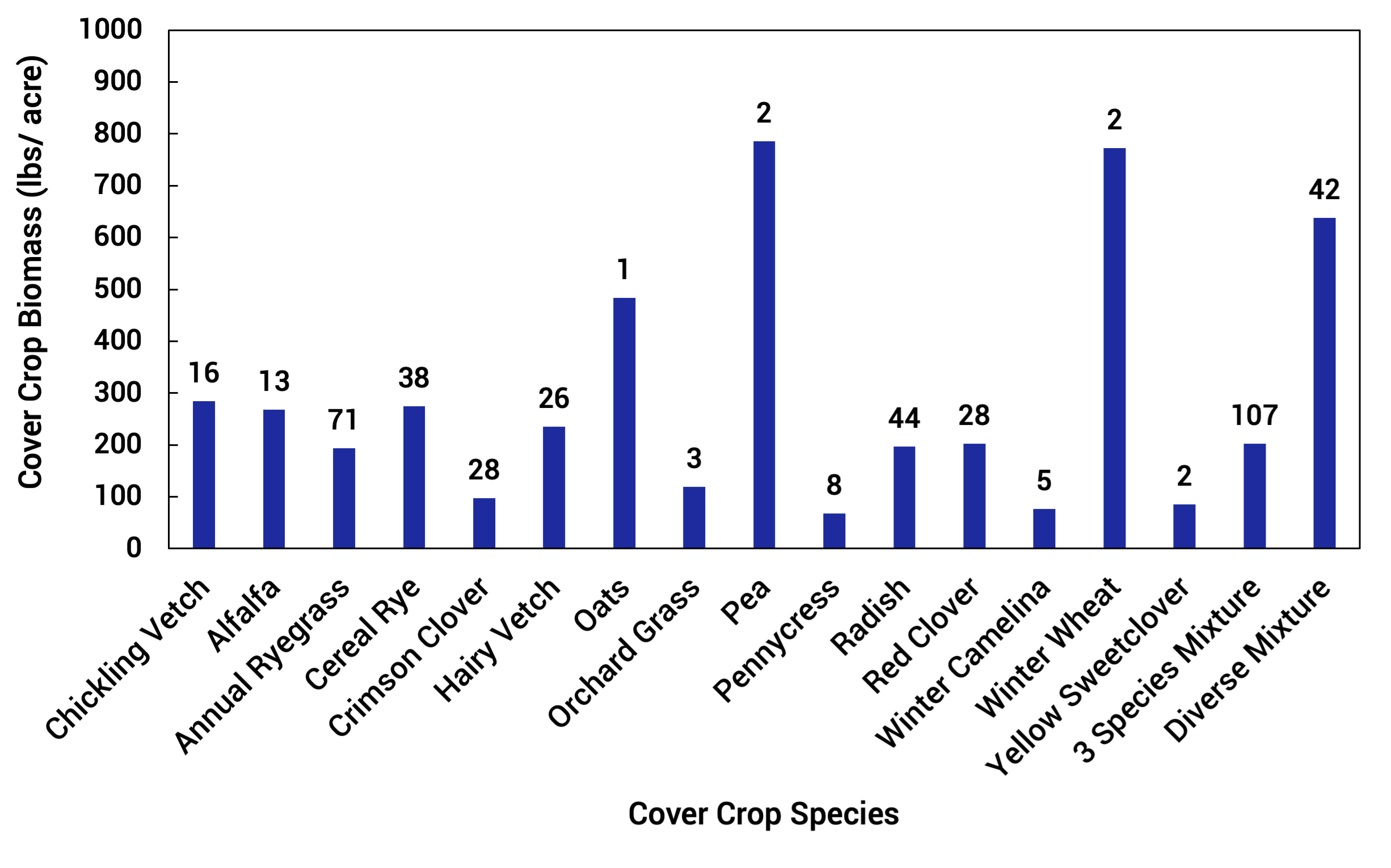 Bar graph showing the average fall cover crop biomass production from cover crop species that were inter-seeded into corn averaged across planting dates. For a detailed description, please call SDSU Extension at 605-688-4792.