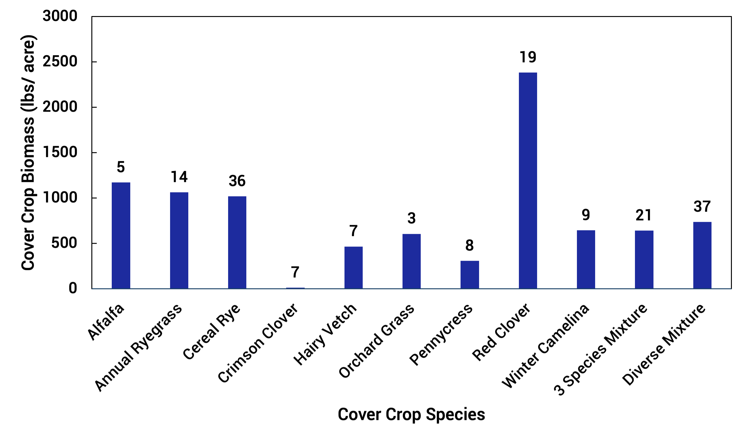 Bar graph showing the average cover crop biomass production the following spring from different cover crop species that were inter-seeded into corn averaged across planting dates. For a detailed description, please call SDSU Extension at 605-688-4792.