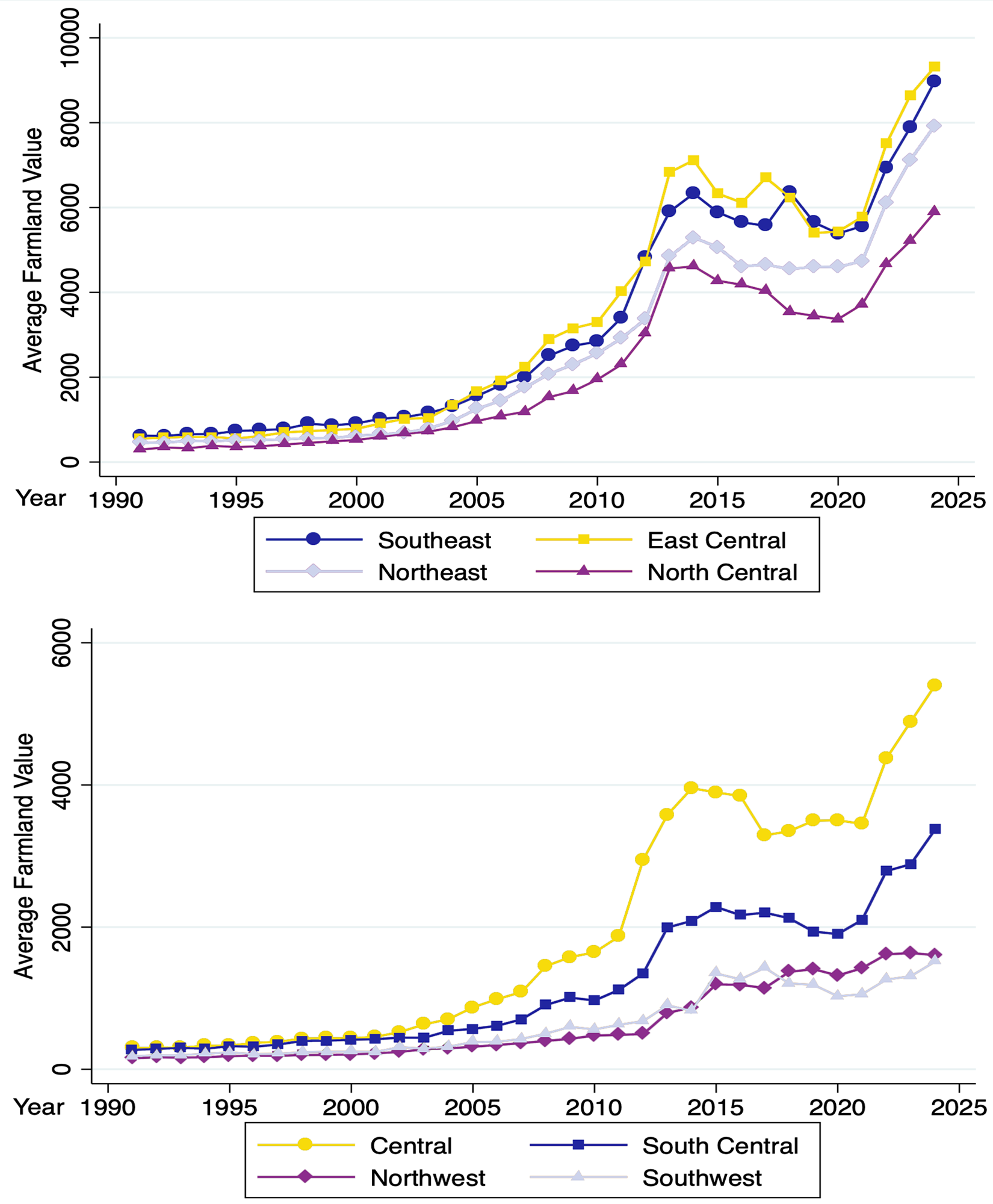 Two line graphs showing the average non-irrigated cropland values by South Dakota’s regions from 1991 to 2024. For a detailed description, please call SDSU Extension at 605-688-4792.