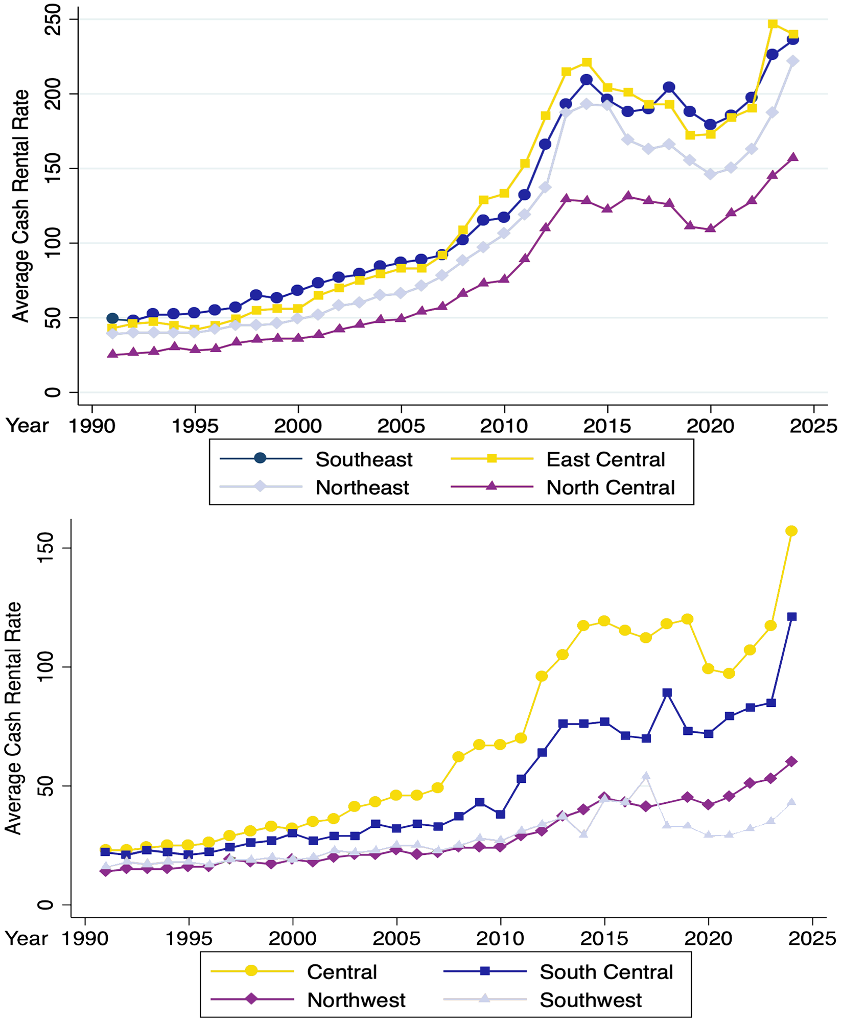 Two line graphs showing the average non-irrigated cropland rental rates by South Dakota’s regions from 1991 to 2024. For a detailed description, please call SDSU Extension at 605-688-4792.