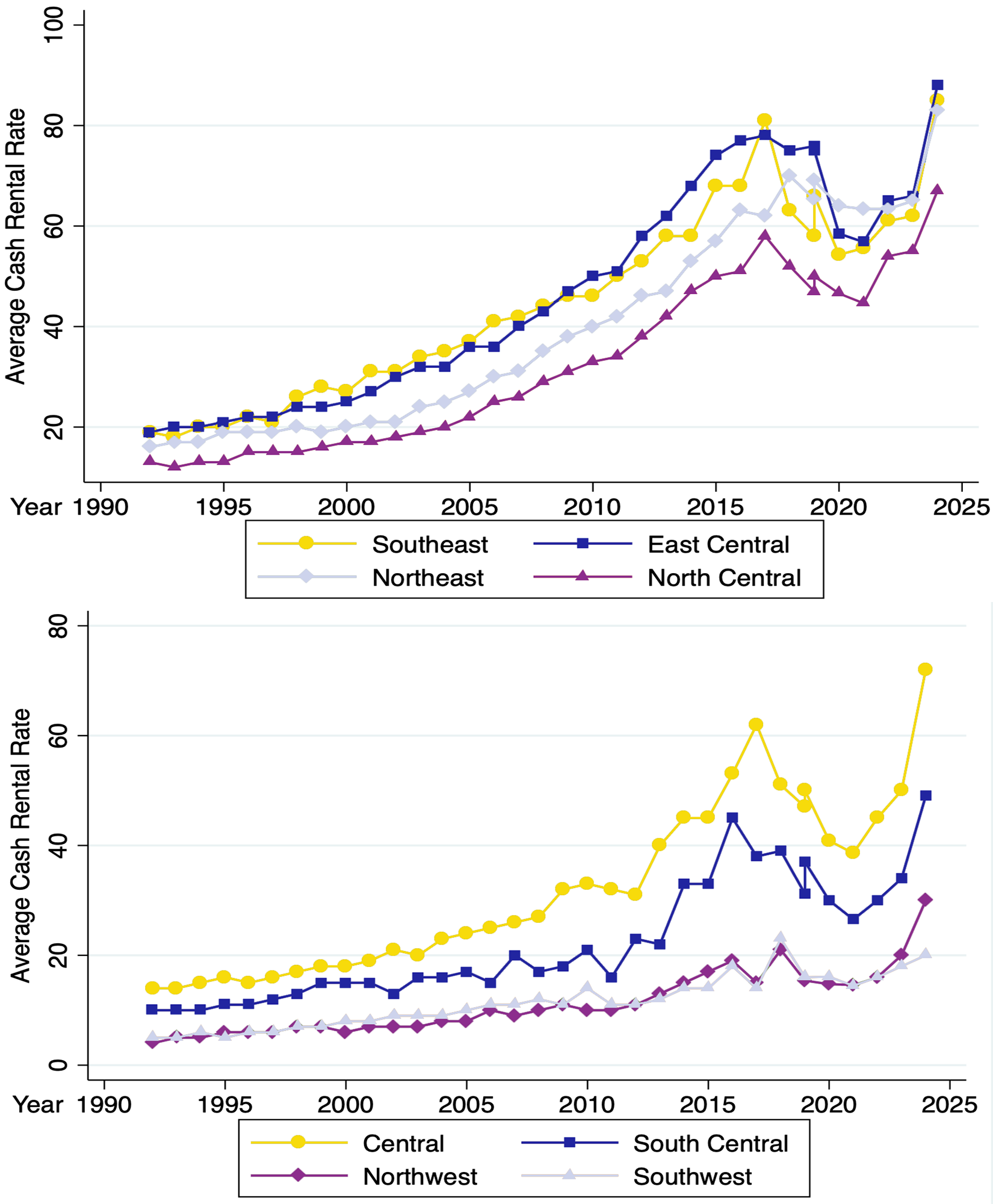 Two line graphs showing the average rangeland rental rates by South Dakota’s regions from 1991 to 2024. For a detailed description, please call SDSU Extension at 605-688-4792.