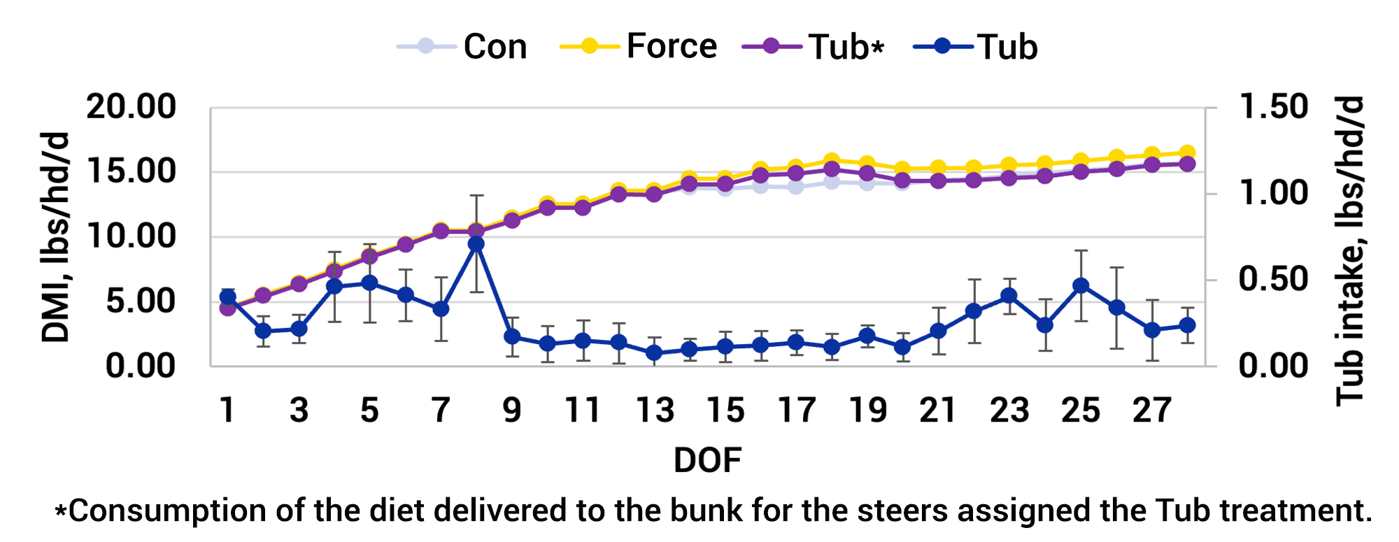 Line graph showing the effect of supplement delivery method on feed intake. For a detailed description, please call SDSU Extension at 605-688-4792.