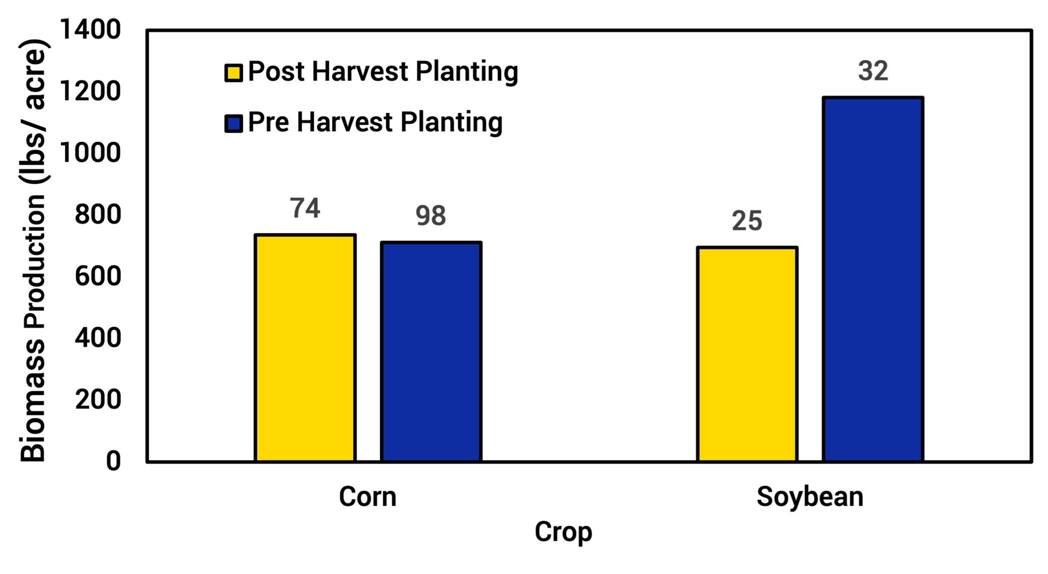 Bar graph showing a comparison of spring dry biomass production from preharvest broadcast to post harvest drilled cover crops planted into corn and soybeans averaged across species. For a detailed description, please call SDSU Extension at 605-688-4792.