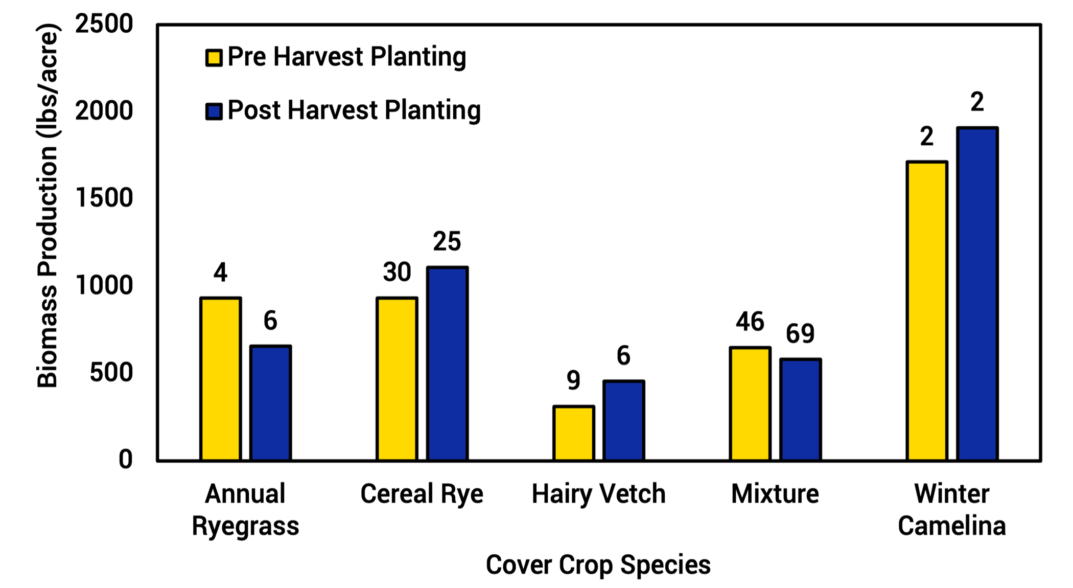 Comparison of spring dry biomass production comparing preharvest broadcast to post harvest drilled cover crops for different cover crop species. For a detailed description, please call SDSU Extension at 605-688-4792.