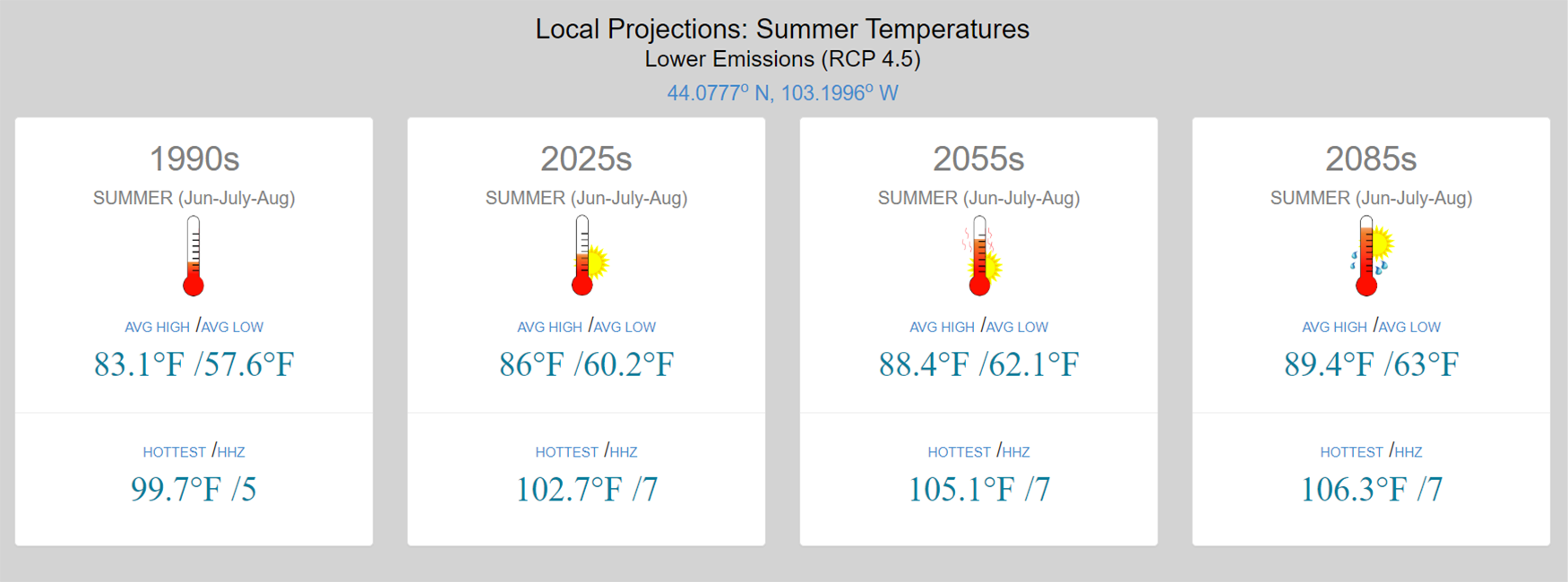 Future Climate Dashboard output for summer temperatures in Rapid City, South Dakota. For a detailed description, please call SDSU Extension at 605-688-4792.