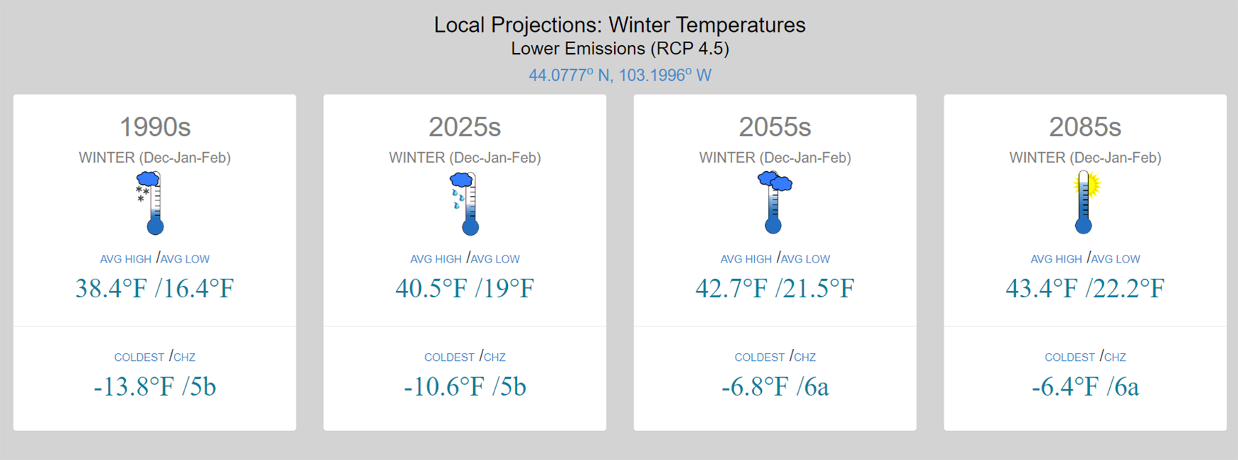 Future Climate Dashboard output for winter temperatures in Rapid City, South Dakota. For a detailed description, please call SDSU Extension at 605-688-4792.