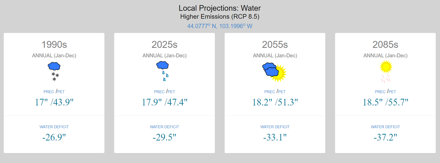 Future Climate Dashboard output for water in Rapid City, South Dakota. For a detailed description, please call SDSU Extension at 605-688-4792.