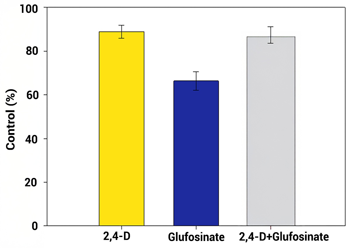 Graph depicting weed control with the herbicides 2,4-D (yellow bar [89%]), Glufosinate (blue bar [69%]), and 2,4-D+Glufosinate (cross hatch blue and yellow bars [87%]). For a detailed description, please call SDSU Extension at 605-688-4792.