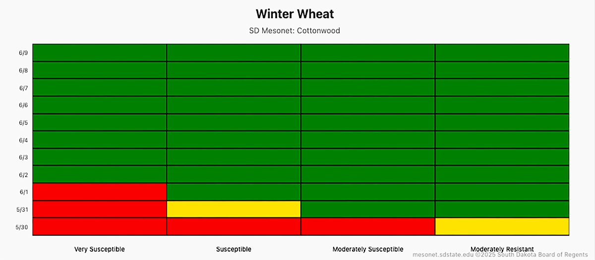 SD Mesonet Small Grains Tool “Fusarium Head Blight” grain selection output chart. For a detailed description, please call SDSU Extension at 605-688-4792.