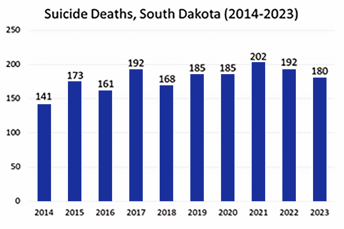 Bar graph showing suicide deaths in South Dakota from 2014 to 2023.