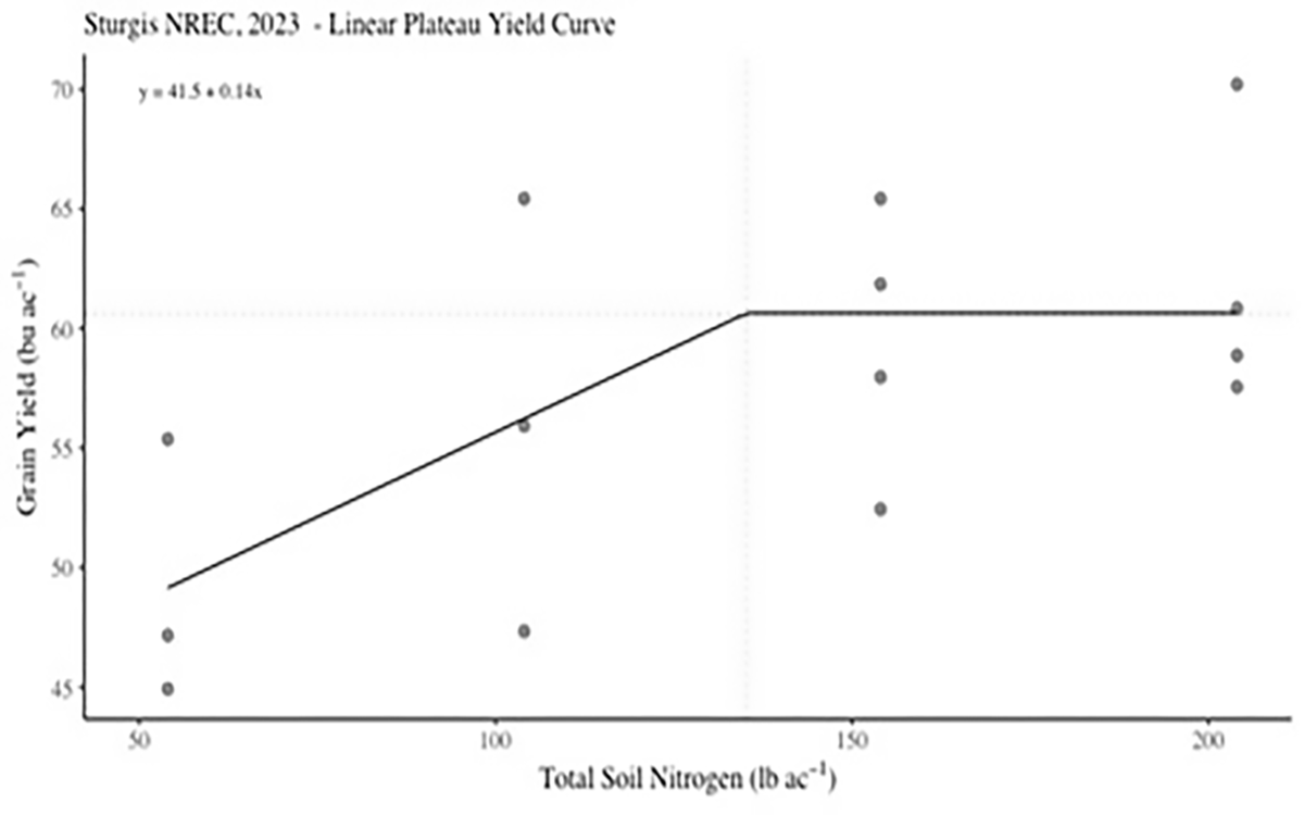 Plot graph showing Nitrogen response curve for winter wheat at the Sturgis research site in 2023. For a detailed description, please call SDSU Extension at 605-688-4792.