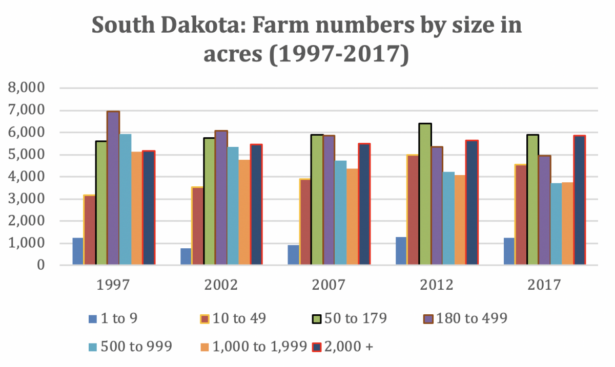 Farm Size in South Dakota Where Are We Heading?