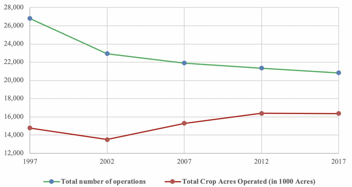 Large Farms More Dominant in South Dakota Crop Production