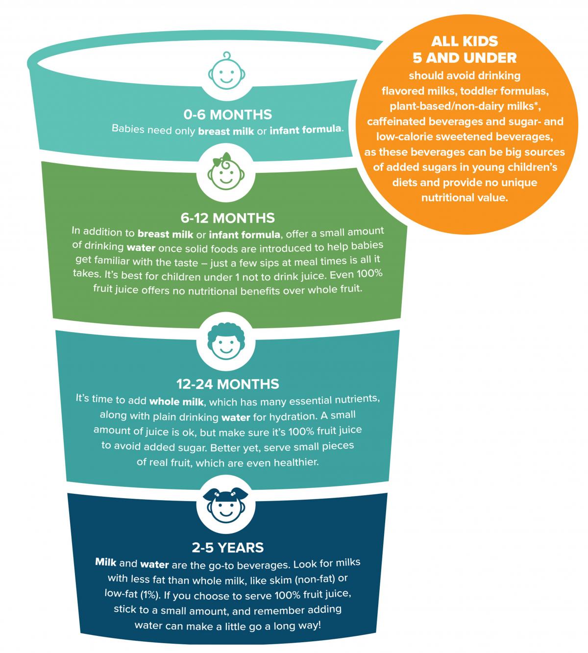 New Guidelines on Healthy Beverages for Young Children Keeping Little