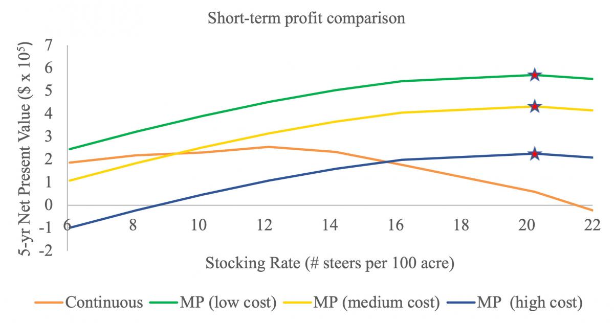 A line graph illustrating the 5-year net present value among continuous grazing, low-cost mp grazing, medium-cost mp grazing, and high-cost mp grazing practices. For a complete description of this graph, call SDSU Extension at 605-688-6729.