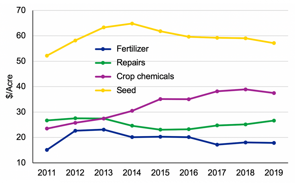 Managing Production Costs To Boost Soybean Profitability