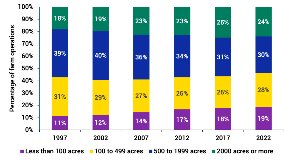 Large Farms Continue to Dominate South Dakota Crop Production