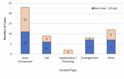 a bar chart showing the confined space-releated cases by incidents