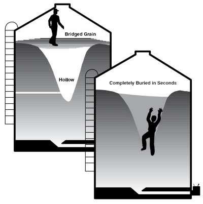 illustration showing the hazards of bridged grain