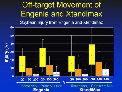 A chart depicting dicamba damage to soybeans from Engenia and Xtendimax products. For more information, contact Gared Shaffer at: gared.shaffer@sdstate.edu